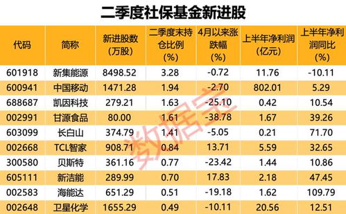 AI服務(wù)器龍頭工業(yè)富聯(lián)營收凈利新高，社?；鹦逻M(jìn)10股，萬華化學(xué)獲大幅加倉